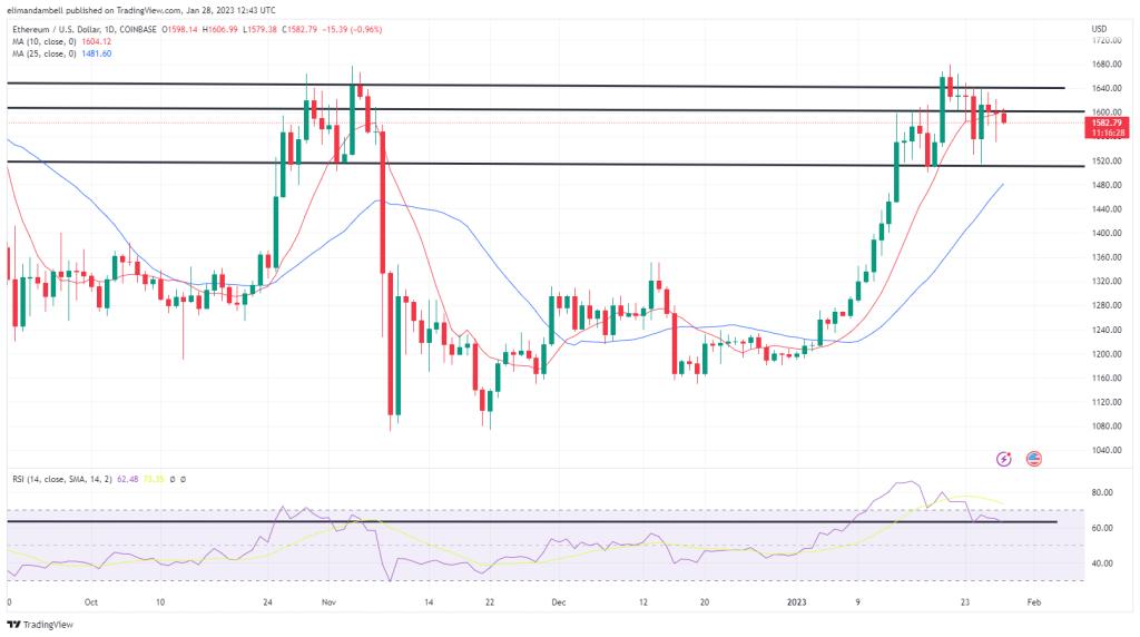 Bitcoin and Ethereum Technical Analysis